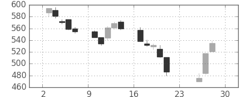 三菱紙の日足チャート(2018年12月)