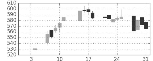 三菱紙の日足チャート(2019年1月)
