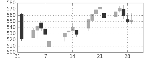 三菱紙の日足チャート(2019年2月)