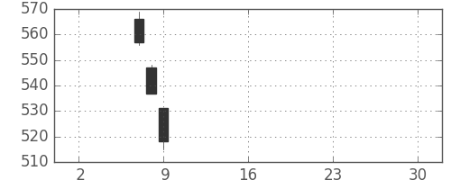 三菱紙の日足チャート(2019年5月)