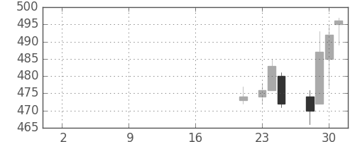 三菱紙の日足チャート(2019年10月)