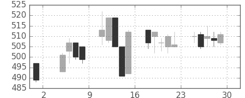 三菱紙の日足チャート(2019年11月)