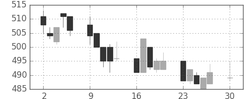 三菱紙の日足チャート(2019年12月)