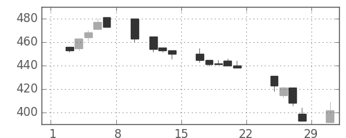 三菱紙の日足チャート(2020年2月)