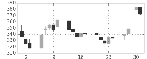 三菱紙の日足チャート(2020年4月)
