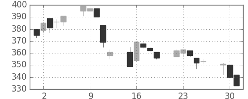 三菱紙の日足チャート(2020年6月)