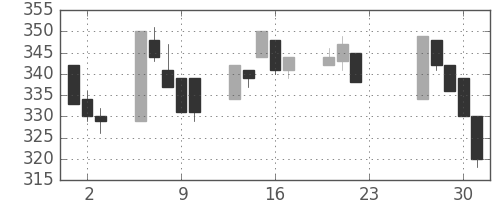 三菱紙の日足チャート(2020年7月)