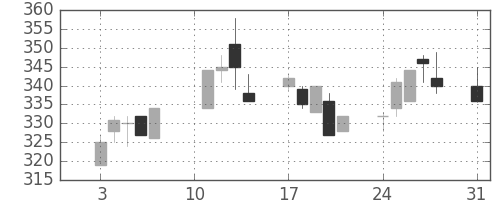 三菱紙の日足チャート(2020年8月)