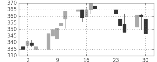 三菱紙の日足チャート(2020年9月)