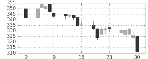 三菱紙の日足チャート(2020年10月)