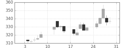 三菱紙の日足チャート(2021年1月)