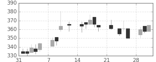 三菱紙の日足チャート(2021年2月)