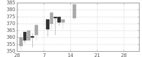三菱紙の日足チャート(2021年3月)