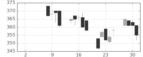 三菱紙の日足チャート(2021年6月)