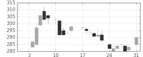 三菱レの日足チャート(1983年1月)