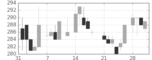 三菱レの日足チャート(1983年2月)