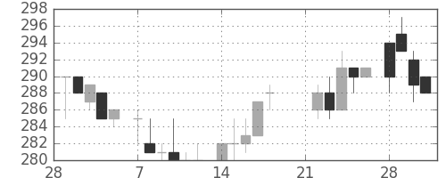 三菱レの日足チャート(1983年3月)