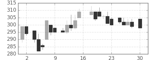 三菱レの日足チャート(1983年4月)