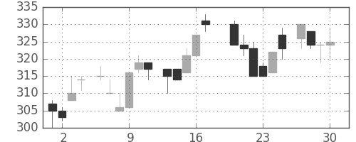 三菱レの日足チャート(1983年6月)