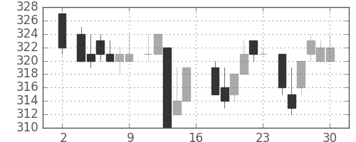 三菱レの日足チャート(1983年7月)