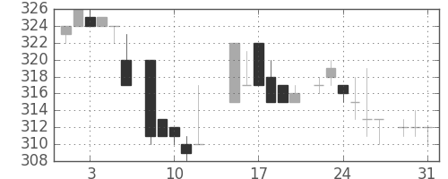 三菱レの日足チャート(1983年8月)