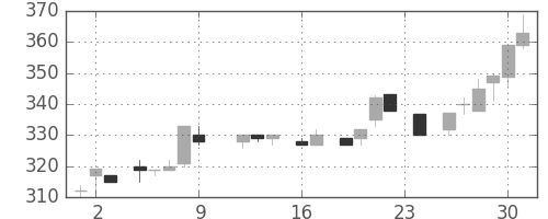 三菱レの日足チャート(1983年9月)