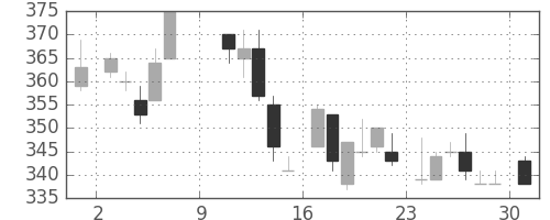 三菱レの日足チャート(1983年10月)