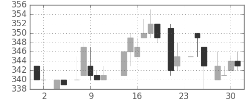 三菱レの日足チャート(1983年11月)