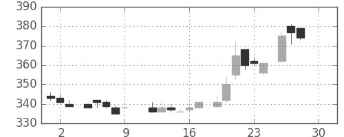 三菱レの日足チャート(1983年12月)