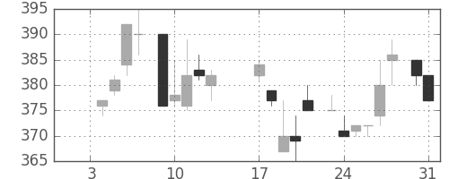 三菱レの日足チャート(1984年1月)