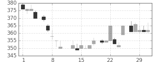 三菱レの日足チャート(1984年2月)