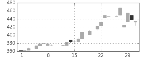 三菱レの日足チャート(1984年3月)