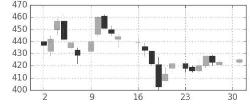 三菱レの日足チャート(1984年4月)