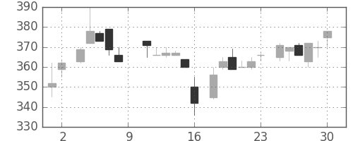 三菱レの日足チャート(1984年6月)