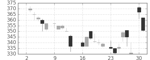 三菱レの日足チャート(1984年7月)