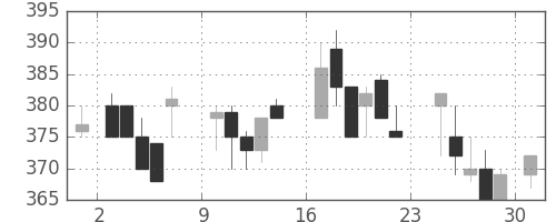三菱レの日足チャート(1984年9月)