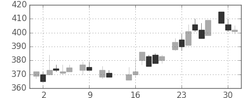 三菱レの日足チャート(1984年10月)