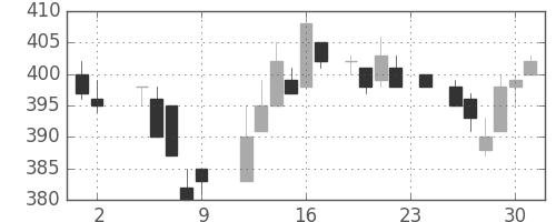 三菱レの日足チャート(1984年11月)