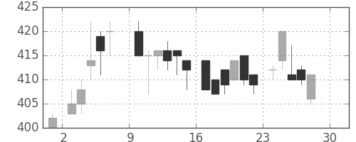 三菱レの日足チャート(1984年12月)