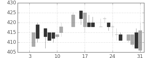 三菱レの日足チャート(1985年1月)