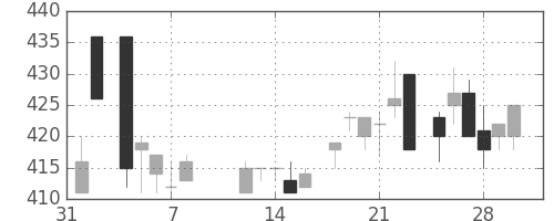 三菱レの日足チャート(1985年2月)