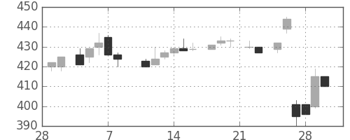 三菱レの日足チャート(1985年3月)