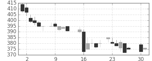 三菱レの日足チャート(1985年4月)
