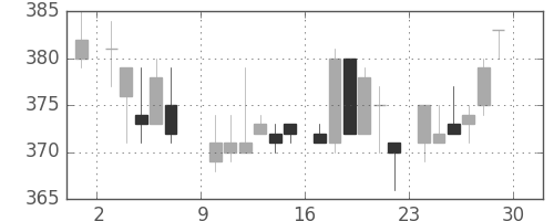 三菱レの日足チャート(1985年6月)