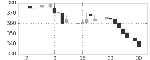 三菱レの日足チャート(1985年7月)