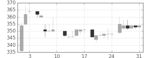 三菱レの日足チャート(1985年8月)