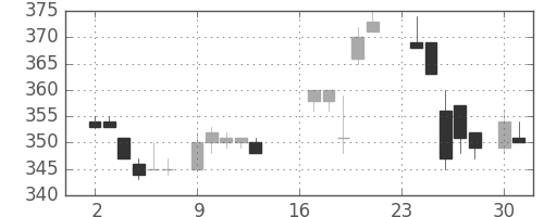 三菱レの日足チャート(1985年9月)