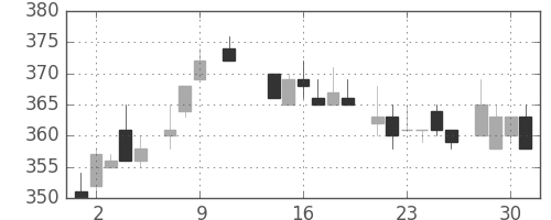三菱レの日足チャート(1985年10月)