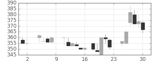 三菱レの日足チャート(1985年11月)