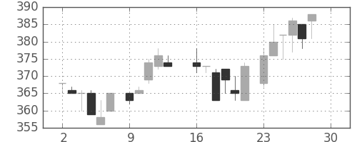 三菱レの日足チャート(1985年12月)